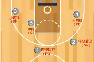  为什么篮球比赛中跑位如此重要